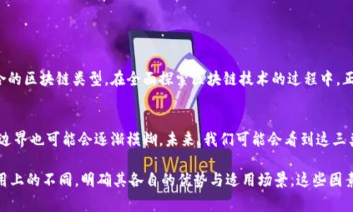 区块链技术通常被划分为三大类，分别是公有链、私有链和联盟链。以下是这三类区块链的具体介绍：

### 1. 公有链 (Public Blockchain)

什么是公有链？
公有链是完全开放、任何人都可以参与的区块链网络。在这个网络中，任何人都可以查看、验证和提交交易，任何参与者都可以充当节点，进行数据的记录与维护。代表性的公有链包括比特币和以太坊。

公有链的特点
公有链有几个显著的特点：
ul
    listrong开放性：/strong任何人都可以加入网络，进行交易或成为节点。/li
    listrong去中心化：/strong没有中央管理机构，所有参与者基于共识机制共同维护网络的安全性和一致性。/li
    listrong透明性：/strong所有的交易记录都可以被公开查阅，使得数据的不可篡改性和透明性得到了保障。/li
/ul

公有链的应用场景
由于其开放性和透明性，公有链广泛应用于金融交易、数字资产管理、供应链追溯等领域。例如，比特币作为一种去中心化的数字货币，允许用户在全球范围内进行即时的价值转移，而不需要中介的干预。

### 2. 私有链 (Private Blockchain)

什么是私有链？
私有链是由特定组织或公司建立和管理的区块链网络，仅限于授权用户和参与者进入。与公有链相比，私有链的访问更为严格，只有经过身份验证的成员才能查看和提交交易。

私有链的特点
私有链同样有其独特的优势：
ul
    listrong针对性：/strong可以根据特定企业或机构的需求来设计，适用于内部操作。/li
    listrong效率高：/strong由于参与者数量有限，交易处理速度较快。/li
    listrong权限控制：/strong可以实现对数据访问的精细权限管理，确保敏感信息的安全性。/li
/ul

私有链的应用场景
私有链主要应用在企业内部的供应链管理、资产管理和数据共享等方面。例如，金融机构可以利用私有链来处理内部交易和记录客户数据，从而提高操作的效率与安全性。

### 3. 联盟链 (Consortium Blockchain)

什么是联盟链？
联盟链是一种部分去中心化的区块链，其中多个组织共同管理和维护网络，共享数据而不完全开放给公众。参与者通常拥有对区块链的治理权，共同决策共识机制、标准和规则。

联盟链的特点
联盟链的特点包括：
ul
    listrong合作性：/strong多方共同参与，可以促进不同机构之间的合作与信任。/li
    listrong权限控制：/strong通过授权机制，确保只有特定的成员可以进行数据的写入和验证。/li
    listrong可扩展性：/strong联盟链能够根据参与者的需求扩展其功能和服务。/li
/ul

联盟链的应用场景
联盟链常用于多个组织需要共同合作的场景，如银行间结算、跨国贸易等。例如，在物流行业，多个物流公司可以通过联盟链共享运输状态和路线信息，从而提升整体运营效率。

### 小结

总结各类区块链的适用性
通过理解这三类区块链的特征与应用场景，企业可以根据自身的需求选择适合的区块链类型。在全面探索区块链技术的过程中，正确的选择不仅可以帮助企业提升效率，还能够在激烈的市场竞争中占据优势。

未来展望
随着区块链技术的不断发展及其应用场景的扩展，公有链、私有链和联盟链的边界也可能会逐渐模糊。未来，我们可能会看到这三类区块链之间的深度融合，为各行业带来更多的创新机会和挑战。

通过以上分析，我们可以清晰地看到公有链、私有链、联盟链在技术、特点和应用上的不同，明确其各自的优势与适用场景。这些因素将引导企业和开发者在选择和设计区块链解决方案时做出更明智的决策。