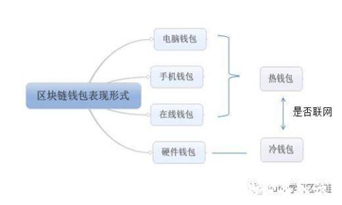 掌握区块链钱包:从新手到高手的必备知识