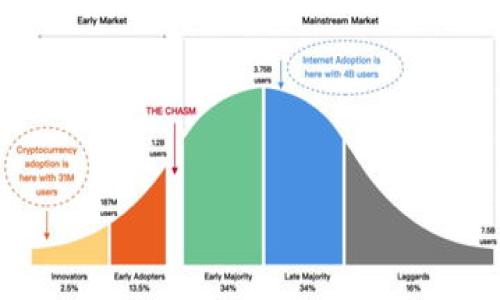 要详细讨论imToken和TP钱包的费用，首先我们需要明确两者的基本功能和特点，随后深入了解它们的费用结构，包括交易费用、提现费用等。

1. imToken钱包概述
imToken是一款全球知名的数字货币钱包，支持多种主流的区块链资产。它不仅可以存储和管理各种加密货币，还提供了去中心化交易所（DEX）、去中心化金融（DeFi）等功能，允许用户直接在钱包内进行交易和投资。

2. TP钱包概述
TP钱包是另一款流行的数字货币钱包，特别是在中国市场受到广泛欢迎。它同样支持多种币种的存储和管理，还具备与区块链相关的各种功能，如DeFi、NFT及更多应用的接入。TP钱包的特色在于其较为友好的用户界面和快速的交易确认能力。

3. 费用结构比较
在数字货币交易中，费用结构往往是用户选择钱包的重要因素。那么，imToken和TP钱包的费用各自是怎样的呢？

h43.1 imToken费用/h4
imToken的费用主要体现在以下几个方面：
ul
    listrong交易费用：/strong在使用imToken进行交易时，用户需要支付一定的网络费用（即Gas费）。这个费用通常由区块链网络的拥堵情况决定，ETH和ERC20币种的Gas费用相对较高，而在其他链上（如BSC）的费用相对较低。/li
    listrong提现费用：/strong对于提取数字货币至外部地址，imToken同样收取网络费用，但通常不收取额外手续费。/li
    listrongDeFi操作费用：/strong如果用户在imToken中参与DeFi，可能会产生额外的费用，如流动性池的费用或借贷的利息。/li
/ul

h43.2 TP钱包费用/h4
TP钱包的费用结构相似，具体如下：
ul
    listrong交易费用：/strongTP钱包在进行资产转账时，也需要用户支付网络费用，具体费用与当前区块链网络的状况相关。/li
    listrong提现费用：/strongTP钱包一般不会对提现收取额外费用，主要依据网络费用。/li
    listrong智能合约交互费用：/strong如果用户通过TP钱包参与智能合约活动，也会产生Gas费用，这部分的支出通常与imToken相似。/li
/ul

4. 如何选择合适的钱包
选择imToken或TP钱包，用户需要考虑到自己的需求以及费用结构。
ul
    listrong资产种类：/strong如果你主要持有以太坊或ERC20代币，imToken的功能较完备；而如果你关注多链支持，TP钱包或许会更合适。/li
    listrong使用体验：/strongimToken的界面设计相对简洁，功能全面；TP钱包则在界面友好度方面表现出色，适合新手。/li
    listrong手续费敏感度：/strong如果你是频繁交易者，注意手续费可能会影响你的选择；了解不同时间段的Gas费用波动对交易策略也很重要。/li
/ul

5. 总结
imToken和TP钱包在数字货币存储与交易中各有优势和特点。了解它们的费用结构，可以帮助你做出更明智的选择。无论是选择在晨雾中的老桥旁进行数字资产的交易，还是选择依靠阳光明媚的公园进行投资，知晓和理解这些费用都是你成功的一部分。

6. 实践中的小贴士
在使用这些钱包时，有几个小贴士可以帮助你更好地管理成本：
ul
    li关注网络状态，选择合适的交易时机，以降低Gas费用。/li
    li定期检查钱包的交易记录，确保没有多余的费用支出。/li
    li利用各类资源和社区讨论，了解更多关于费用的资讯和建议。/li
/ul

总之，imToken和TP钱包各有特点，用户可以根据个人的需求、操作习惯以及费用考虑，选择最适合自己的数字货币钱包。

imToken, TP钱包, 数字货币费用/guanjianci  
探索imToken与TP钱包的费用结构：哪个更适合你的数字资产管理？